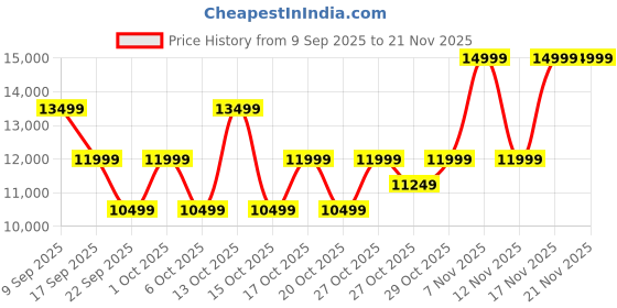 in.puma.com puma Magnify NITRO™ 3 High Cushion Performance Men's Running Shoes puma Price History Graph from 9 Sep 2025 to 21 Nov 2025