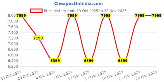 in.puma.com puma Majesty Dylan Verse Sneakers puma Price History Graph from 13 Oct 2025 to 28 Nov 2025