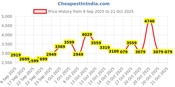 in.puma.com puma Manchester City 24/25 Away Youth Football Jersey puma Price History Graph from 9 Sep 2025 to 20 Oct 2025