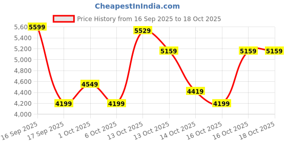 in.puma.com puma Manchester City 24/25 Men's Authentic Home Jersey puma Price History Graph from 16 Sep 2025 to 16 Oct 2025
