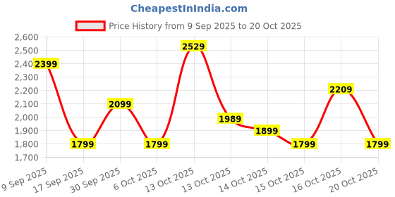 in.puma.com puma Manchester City 24/25 Men's Football Shorts puma Price History Graph from 9 Sep 2025 to 20 Oct 2025