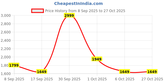 in.puma.com puma Manchester City 24/25 Men's Football Shorts puma Price History Graph from 8 Sep 2025 to 27 Oct 2025