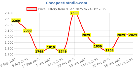 in.puma.com puma Manchester City 24/25 Youth Football Shorts puma Price History Graph from 9 Sep 2025 to 22 Oct 2025
