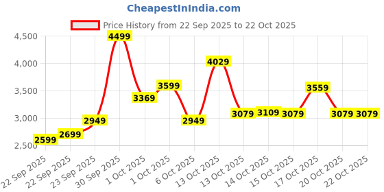 in.puma.com puma Manchester City 24/25 Youth Home Jersey puma Price History Graph from 22 Sep 2025 to 22 Oct 2025