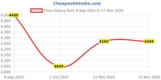 in.puma.com puma Manchester City F.C. Away 22/23 Youth Football Replica Jersey puma Price History Graph from 8 Sep 2025 to 17 Nov 2025