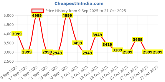 in.puma.com puma Manchester City FtblCore Men's Football Sweatshirt puma Price History Graph from 9 Sep 2025 to 21 Oct 2025