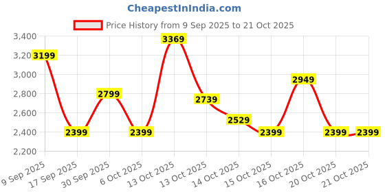 in.puma.com puma Manchester City FtblNrgy Men's Woven Football Shorts puma Price History Graph from 9 Sep 2025 to 21 Oct 2025