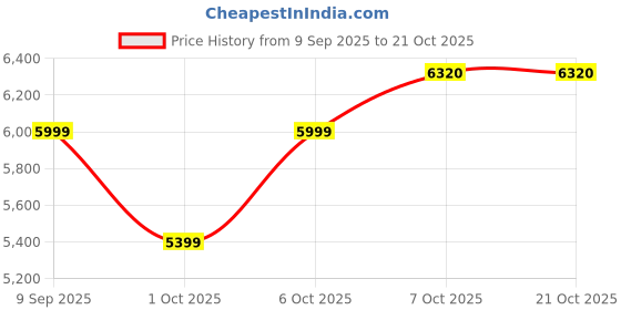 in.puma.com puma Manchester City Men's Slim Fit Football Training Pants puma Price History Graph from 9 Sep 2025 to 21 Oct 2025
