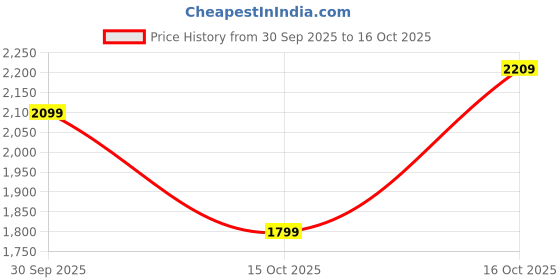 in.puma.com puma Maternity STUDIO Women's Training T-shirt puma Price History Graph from 30 Sep 2025 to 16 Oct 2025
