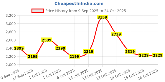 in.puma.com puma MATTR Brigade Men's Golf Polo puma Price History Graph from 9 Sep 2025 to 23 Oct 2025