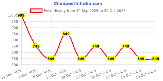 in.puma.com puma Maximalist Cap puma Price History Graph from 30 Sep 2025 to 29 Oct 2025