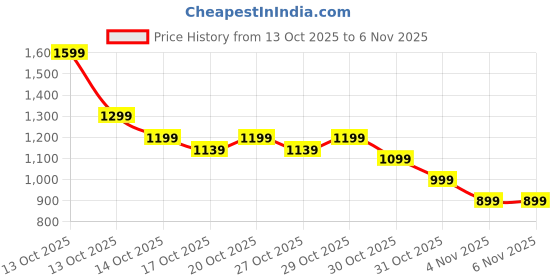 in.puma.com puma Mayze Women's Clutch puma Price History Graph from 13 Oct 2025 to 6 Nov 2025