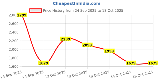 in.puma.com puma Mayze Women's Tote Bag puma Price History Graph from 24 Sep 2025 to 18 Oct 2025