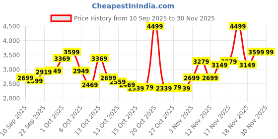 in.puma.com puma Melanite Slip On Men's Sneakers puma Price History Graph from 10 Sep 2025 to 30 Nov 2025