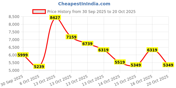 in.puma.com puma MELO 1Love Dime Men's Basketball Jacket puma Price History Graph from 30 Sep 2025 to 20 Oct 2025