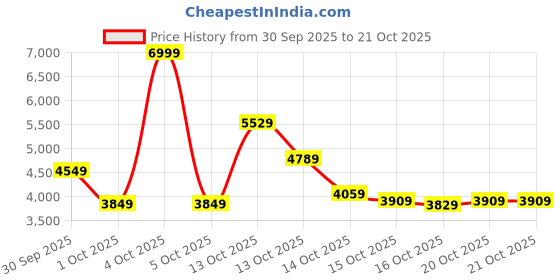 in.puma.com puma Melo Alien Skins 2-in-1 Men's Oversized Basketball Tights puma Price History Graph from 30 Sep 2025 to 21 Oct 2025