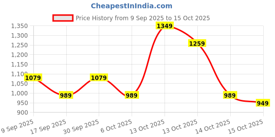 in.puma.com puma Men's 10" Shorts puma Price History Graph from 9 Sep 2025 to 15 Oct 2025