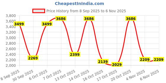 in.puma.com puma Men's Baby Terry Shorts puma Price History Graph from 8 Sep 2025 to 5 Nov 2025