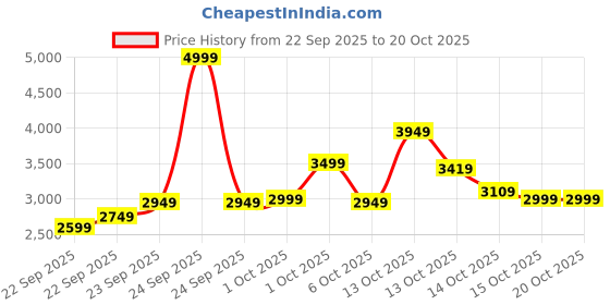 in.puma.com puma Men's Baseball Tricot Suit puma Price History Graph from 22 Sep 2025 to 20 Oct 2025