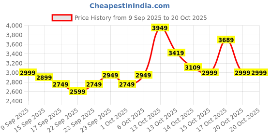 in.puma.com puma Men's Baseball Tricot Suit puma Price History Graph from 9 Sep 2025 to 20 Oct 2025