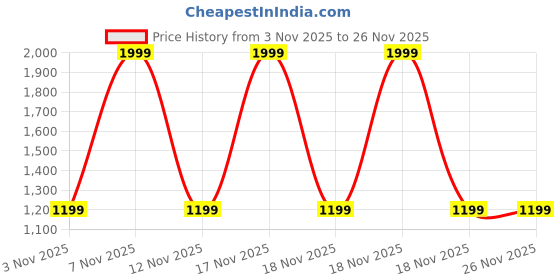 in.puma.com puma Men's Basic T-Shirt & Joggers Set puma Price History Graph from 3 Nov 2025 to 26 Nov 2025