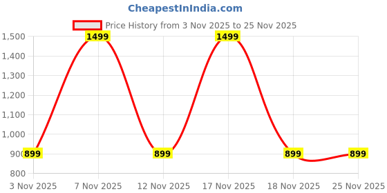 in.puma.com puma Men's Basic Tee & Shorts Set puma Price History Graph from 3 Nov 2025 to 25 Nov 2025