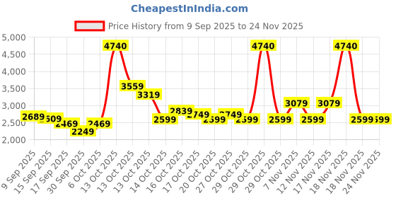 in.puma.com puma Men's Colorblock Bomber Jacket puma Price History Graph from 9 Sep 2025 to 24 Nov 2025