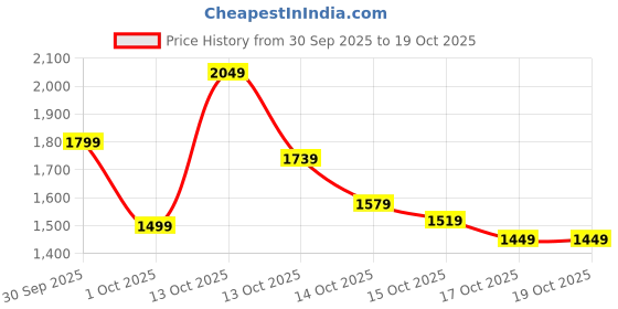 in.puma.com puma Men's Colorblock Crew-Neck Sweatshirt puma Price History Graph from 30 Sep 2025 to 17 Oct 2025