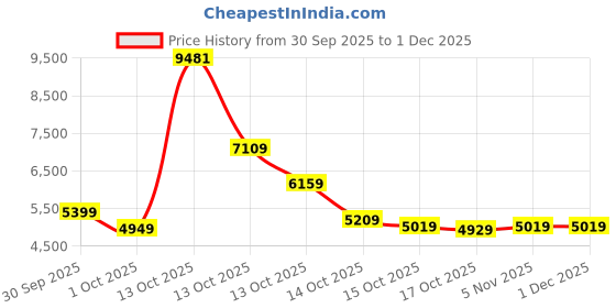 in.puma.com puma Men's Colorblock Slim Fit Padded Jacket puma Price History Graph from 30 Sep 2025 to 30 Nov 2025