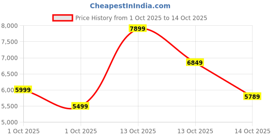in.puma.com puma Men's Colorblock Woven Padded Jacket puma Price History Graph from 1 Oct 2025 to 13 Oct 2025