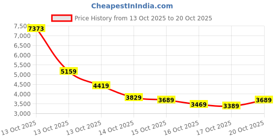 in.puma.com puma Men's Embossed Jacket puma Price History Graph from 13 Oct 2025 to 20 Oct 2025