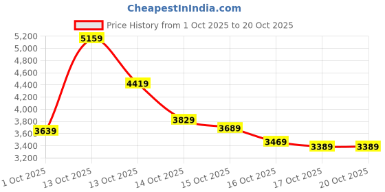 in.puma.com puma Men's Embossed Jacket puma Price History Graph from 1 Oct 2025 to 19 Oct 2025