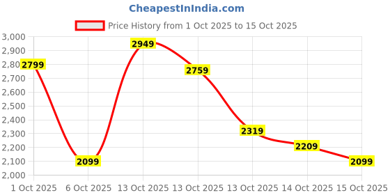 in.puma.com puma Men's Embossed Taping Pants puma Price History Graph from 1 Oct 2025 to 14 Oct 2025