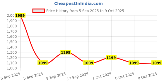in.puma.com puma Men's Essential Raglan Training Tee puma Price History Graph from 5 Sep 2025 to 9 Oct 2025