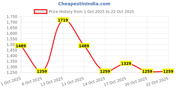 in.puma.com puma Men's Jacquard Collar Slim Fit Polo puma Price History Graph from 1 Oct 2025 to 22 Oct 2025
