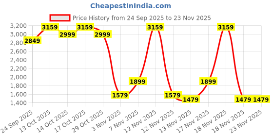 in.puma.com puma Men's Joggers Pack of 2 puma Price History Graph from 24 Sep 2025 to 22 Nov 2025
