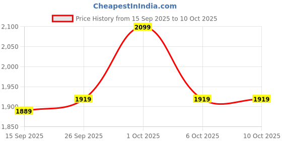 in.puma.com puma Men's Knitted Running Pants puma Price History Graph from 15 Sep 2025 to 9 Oct 2025