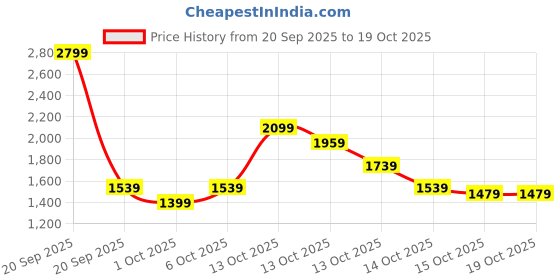 in.puma.com puma Men's Knitted Sweatpants puma Price History Graph from 20 Sep 2025 to 17 Oct 2025