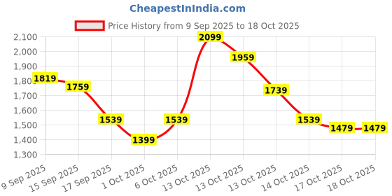 in.puma.com puma Men's Knitted Sweatpants puma Price History Graph from 9 Sep 2025 to 18 Oct 2025