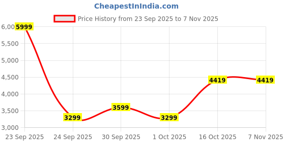 in.puma.com puma Men's Lightweight Jacket puma Price History Graph from 23 Sep 2025 to 6 Nov 2025