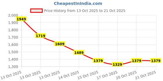 in.puma.com puma Men's Long Sleeve Thermal Top puma Price History Graph from 13 Oct 2025 to 21 Oct 2025