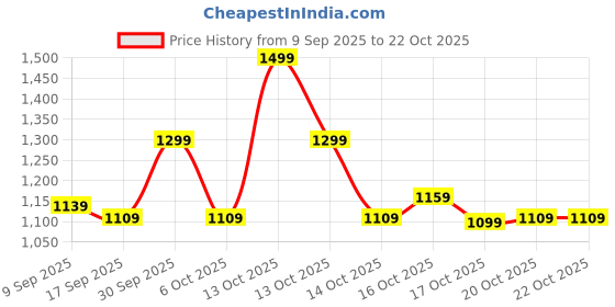 in.puma.com puma Men's Multi Logo Knitted Shorts puma Price History Graph from 9 Sep 2025 to 22 Oct 2025