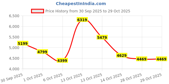 in.puma.com puma Men's Padded Jacket puma Price History Graph from 30 Sep 2025 to 28 Oct 2025