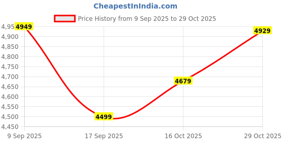 in.puma.com puma Men's Padded Jacket puma Price History Graph from 9 Sep 2025 to 29 Oct 2025