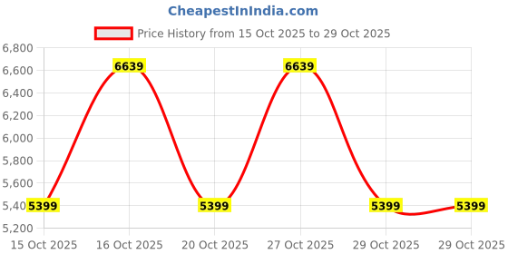 in.puma.com puma Men's Padded Jacket puma Price History Graph from 15 Oct 2025 to 29 Oct 2025