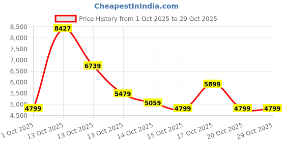 in.puma.com puma Men's Padded Jacket puma Price History Graph from 1 Oct 2025 to 29 Oct 2025