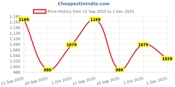 in.puma.com puma Men's Poly Tee puma Price History Graph from 15 Sep 2025 to 1 Dec 2025