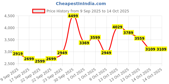 in.puma.com puma Men's PUMATECH AOP Shorts puma Price History Graph from 9 Sep 2025 to 14 Oct 2025