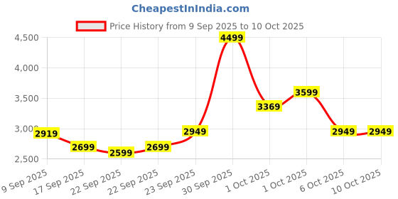 in.puma.com puma Men's PUMATECH AOP Shorts puma Price History Graph from 9 Sep 2025 to 10 Oct 2025