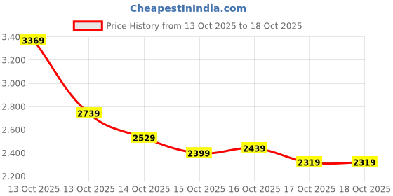 in.puma.com puma Men's Regular Fit Hoodie puma Price History Graph from 13 Oct 2025 to 18 Oct 2025